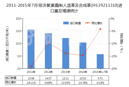 2011-2015年7月泡沫聚氨酯制人造革及合成革(HS39211310)進(jìn)口量及增速統(tǒng)計(jì)